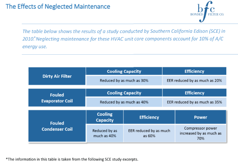 HVAC Maintenance & Technologies- Effects of Neglected Maintenance